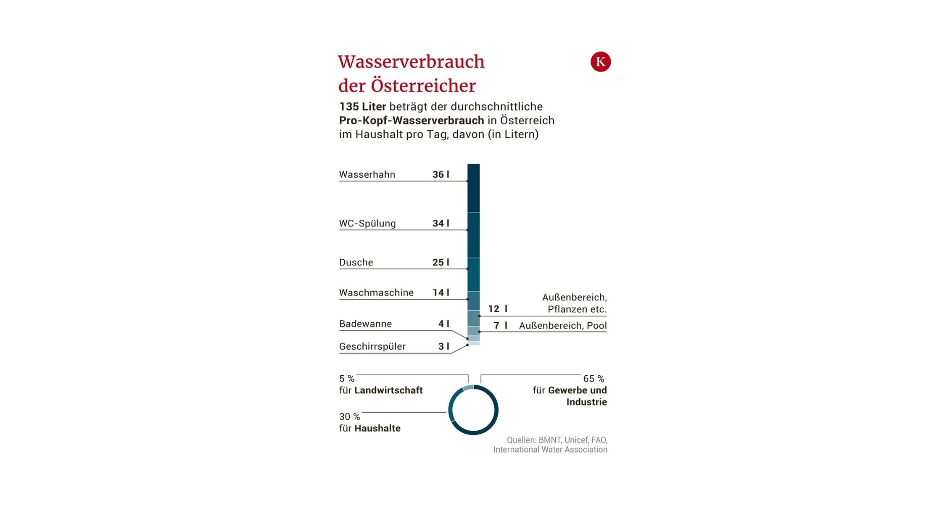 wasserverbrauch_oe