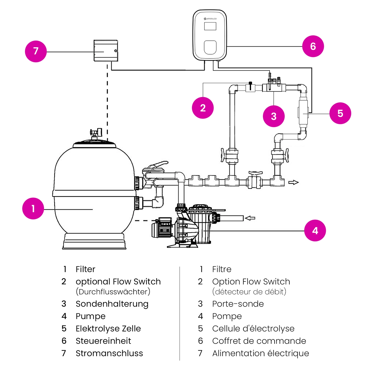 apoolco_salzanlage_SALT-PRO_FlowSwitch_montage Salzanlage SALT PRO - Montage mit Flow Switch